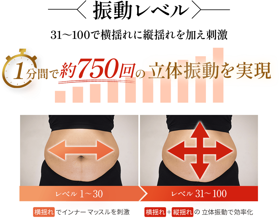 振動レベル。31～100で横揺れに縦揺れを加え刺激。1分間で約750回の立体振動を実現。レベル1～30横揺れでインナーマッスルを刺激。レベル31～100。横揺れ＋縦揺れの立体振動で効率化。